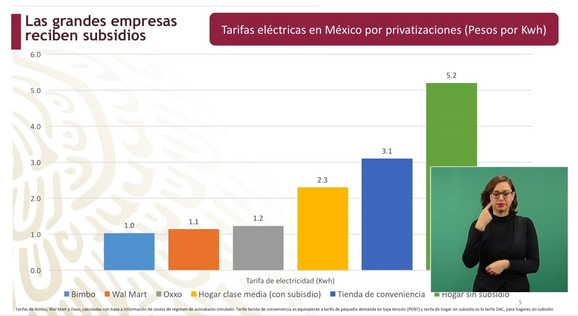 AMLO refrenda propósito de eliminar subsidios de energía eléctrica a empresas privadas