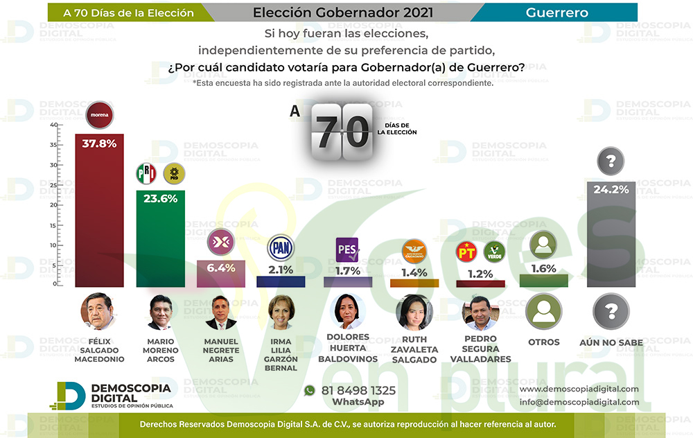 A pesar de los traspiés, Morena, con o sin Félix Salgado Macedonio arrasaría en Guerrero, muestran datos de Demoscopía Digital