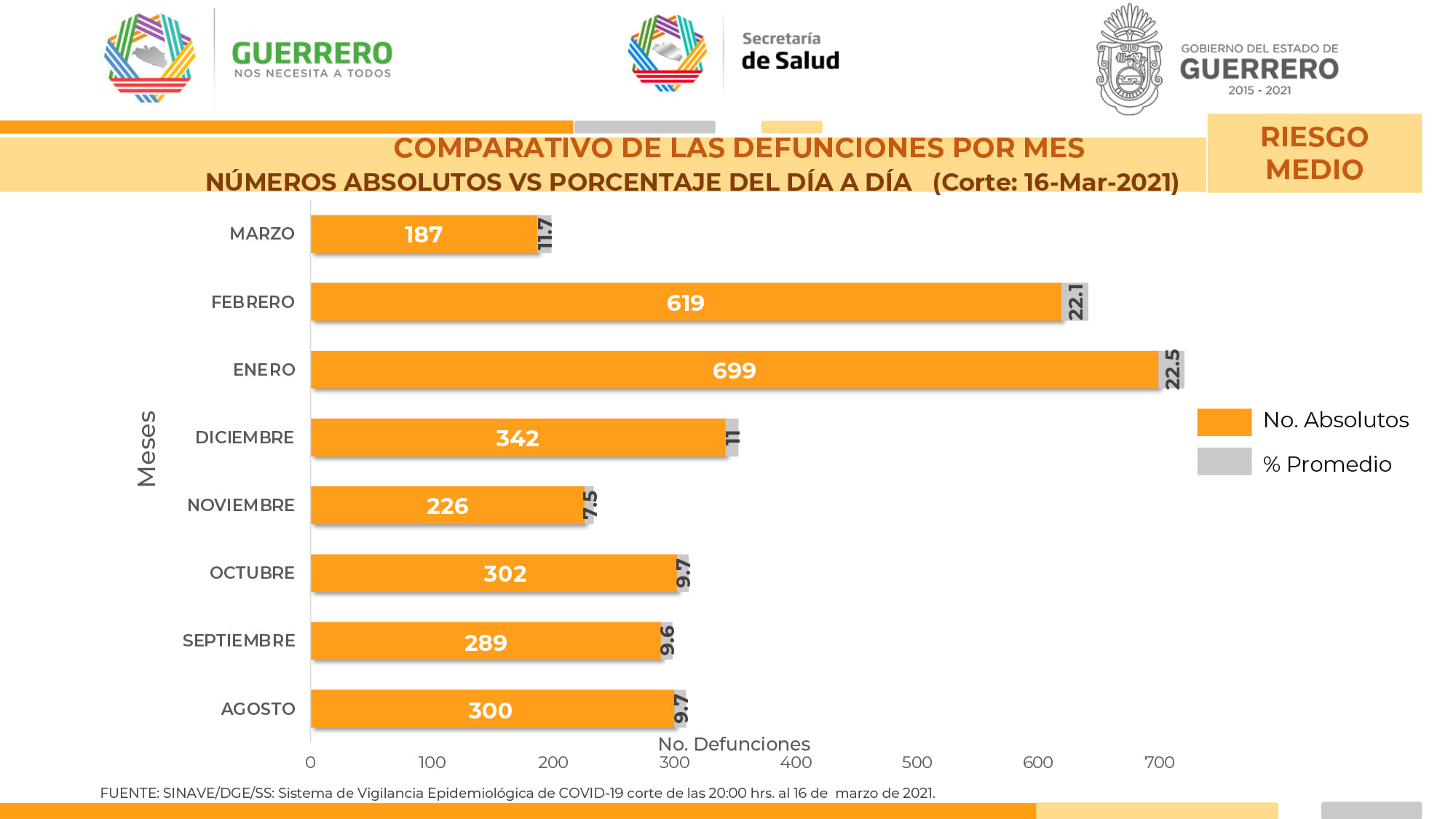 Siguen a la baja los casos de coronavirus, asegura la Ssa estatal