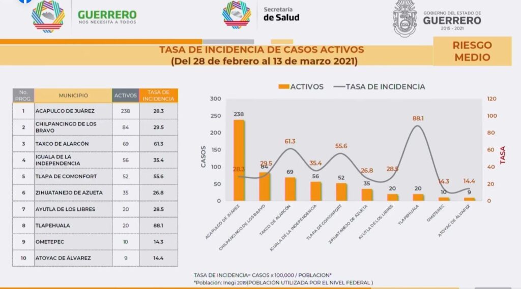 Se contagian 37 personas por Covid 19 en un día en Guerrero