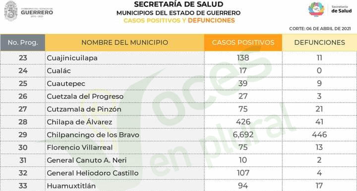 Reporta la Ssa estatal brote de Covid en Cuetzala