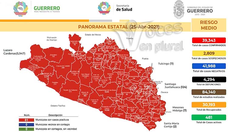 Acumula Guerrero 36 mil 405 contagios en pandemia