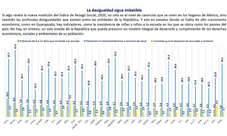 Guerrero, tercer lugar nacional con el mayor rezago social del país, reporta el Coneval