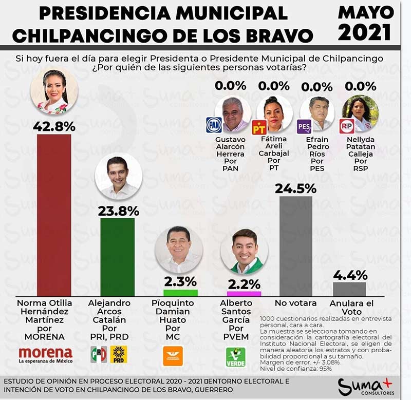 Norma Otilia Hernández, arriba en las preferencias electorales en Chilpancingo, revela encuesta