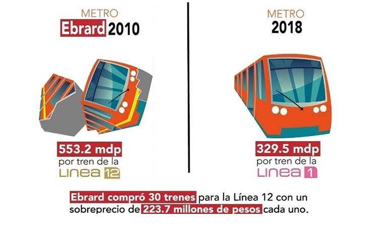 Acusan senadores panistas a Ebrard de comprar trenes de Línea 12 a sobreprecio