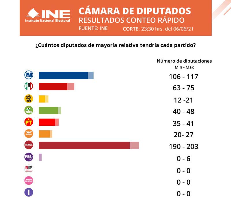 Morena y aliados tendrían mayoría en Cámara de Diputados, según conteo rápido del INE