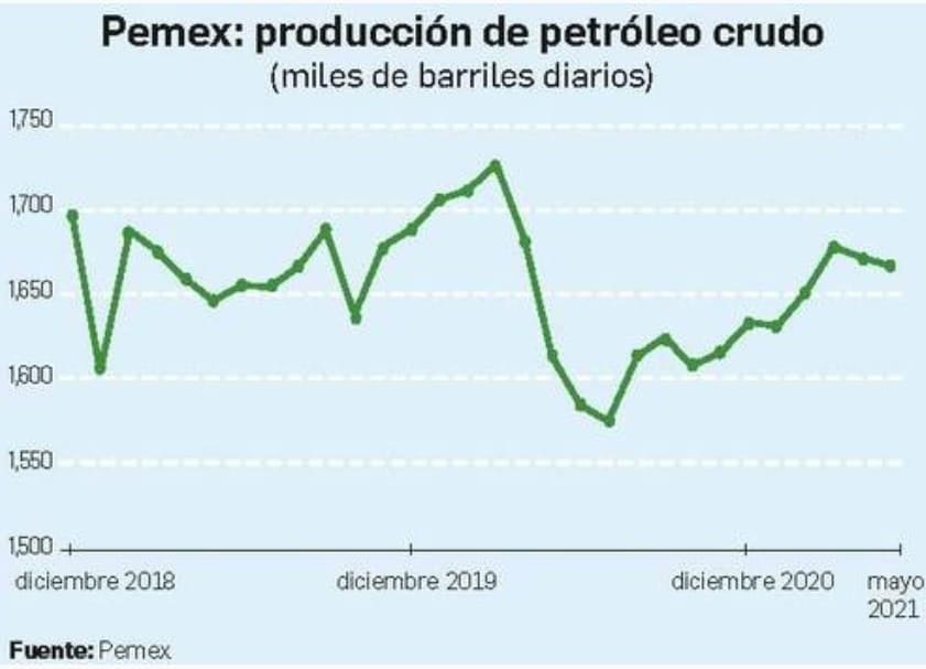 Se redujo la producción de petróleo durante mayo: Pemex