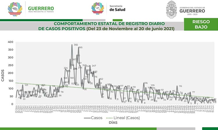 Reporta Salud estatal cuatro muertes en Guerrero por coronavirus