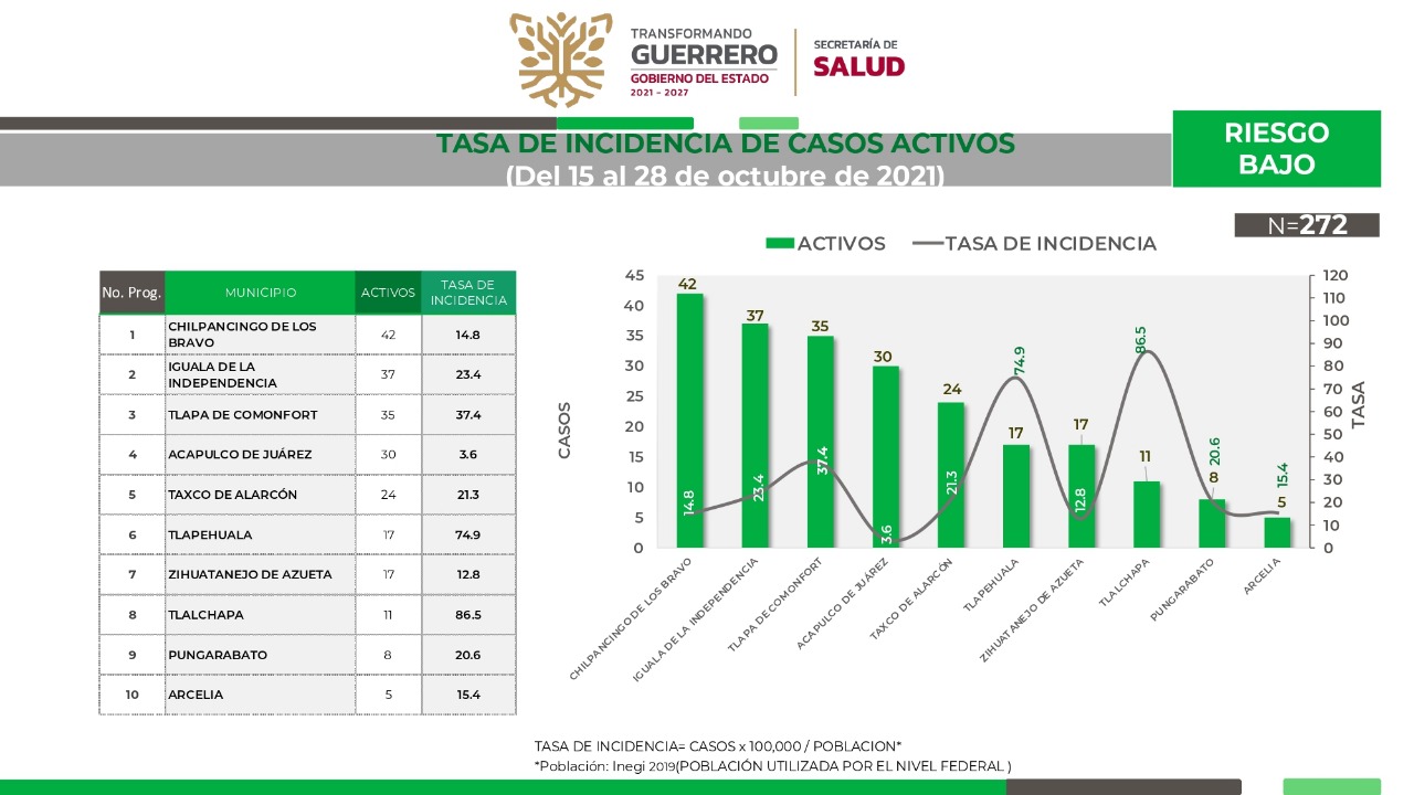 Exhorta Secretaría de Salud a continuar con medidas sanitarias y evitar aglomeraciones en fin de semana largo por Día de Muertos.