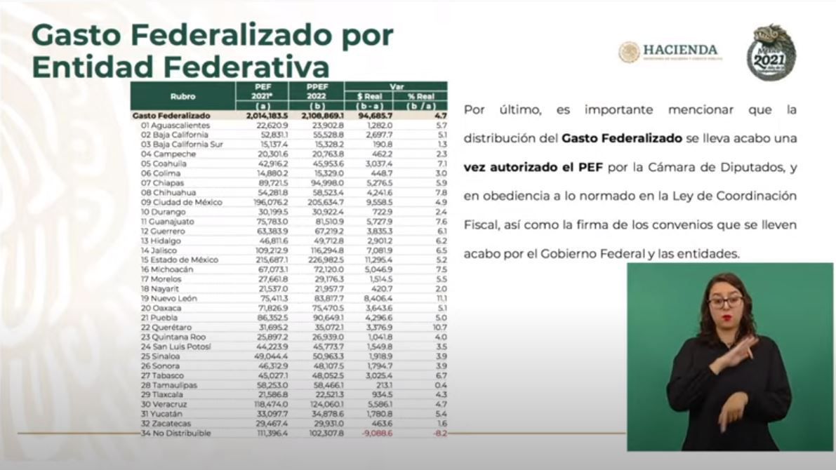 Gasto Federalizado para Guerrero en el 2022 será de 67 mil 219.2 mdp, un incremento del 6.1%