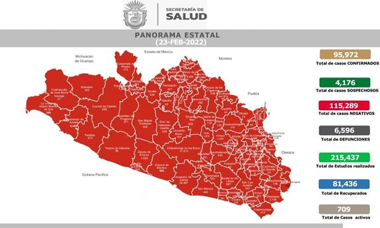 Se registra en el estado de Guerrero un considerable descenso en el número de casos activos por Covid-19