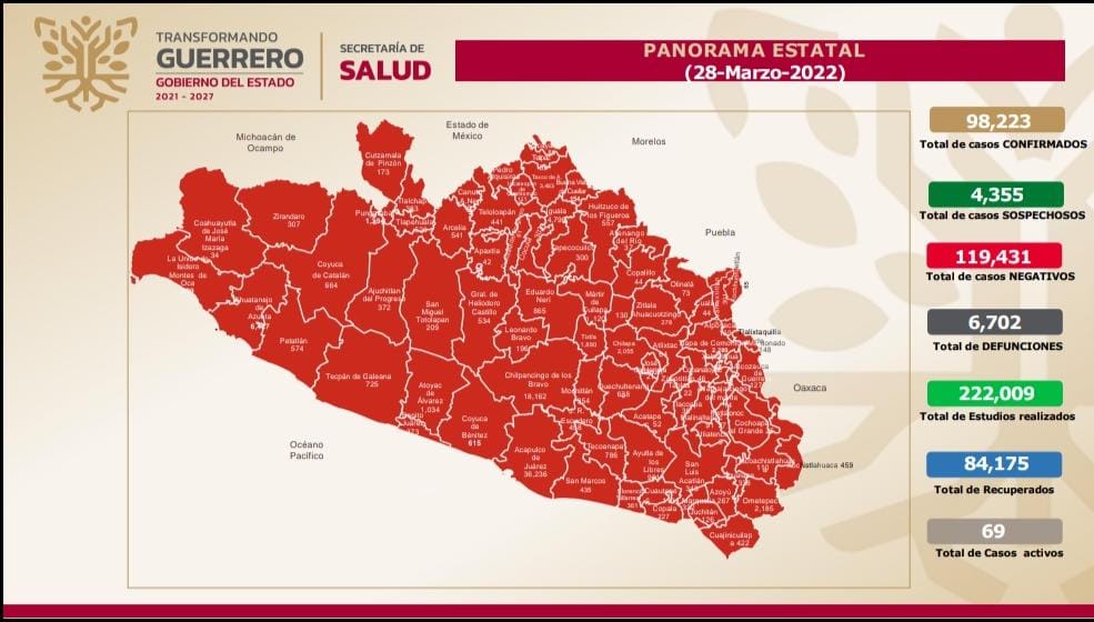 Guerrero inicia la semana 13 de la epidemia de Covid-19 con una tendencia a la baja en casos activos y defunciones