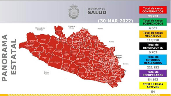 Guerrero se encuentra en el lugar 30 a nivel nacional en casos activos por Covid-19.