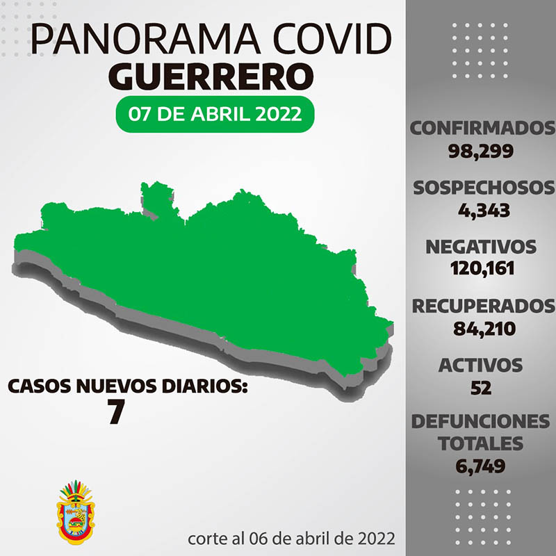 Guerrero, entre los estados de la República que tienen menos casos activos de Covid-19