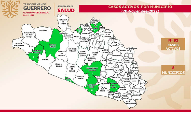 Reporta Guerrero 92 casos activos de Covid19