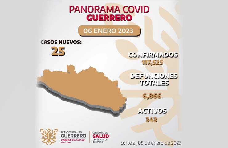 Se registran 343 casos activos de Covid-19, en Guerrero