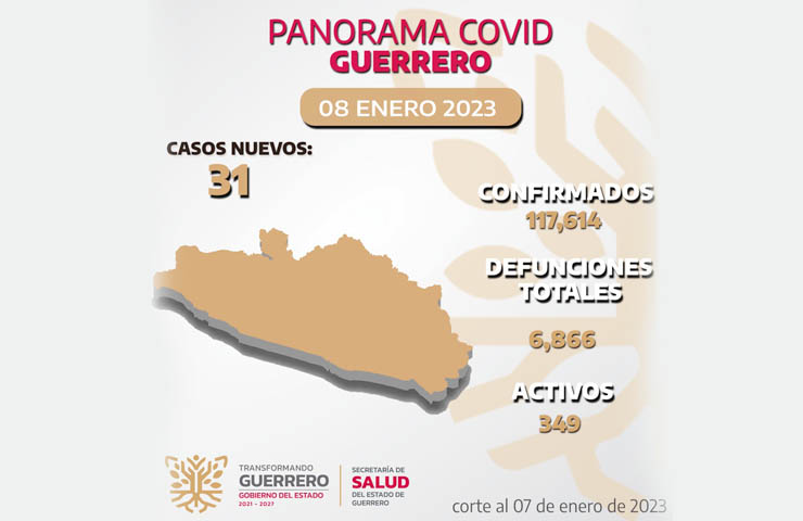 Se registran 349 casos activos de Covid-19, en Guerrero