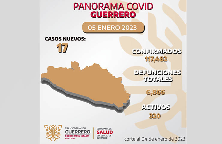 Se reportan 320 casos activos de Covid-19, en Guerrero