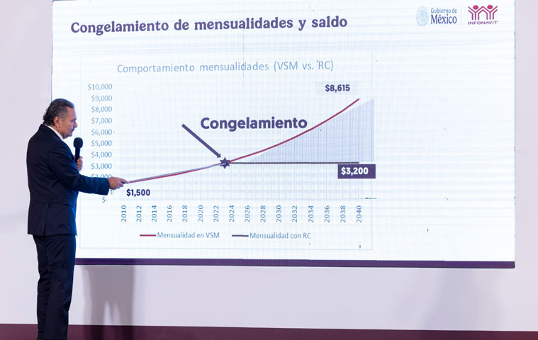 Congela Gobierno de México saldos y mensualidades de 2 millones de créditos del Infonavit otorgados de manera injusta antes de 2013